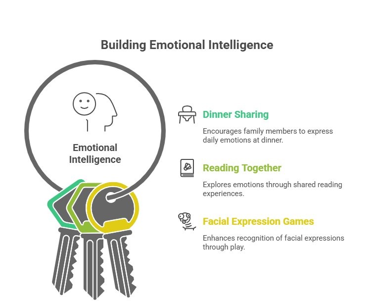 Building emotional intelligence chart diagram