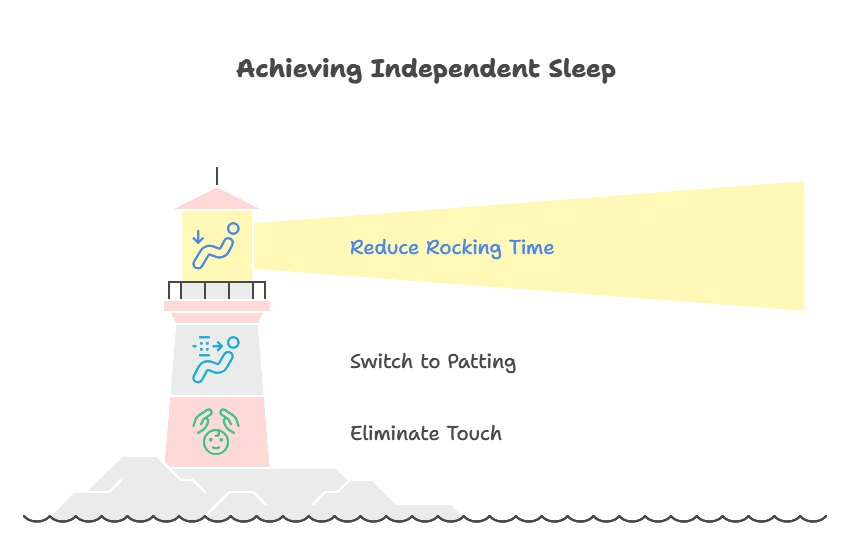 Sleep training methods diagram