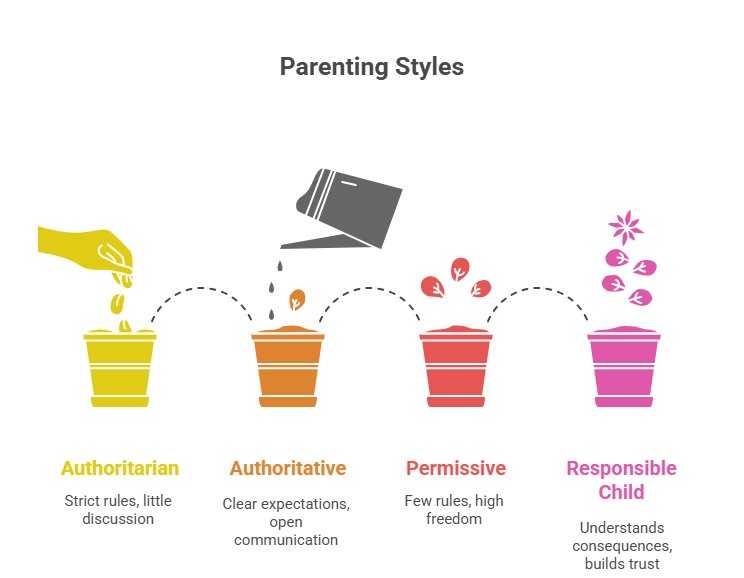 best parenting style chart and diagram