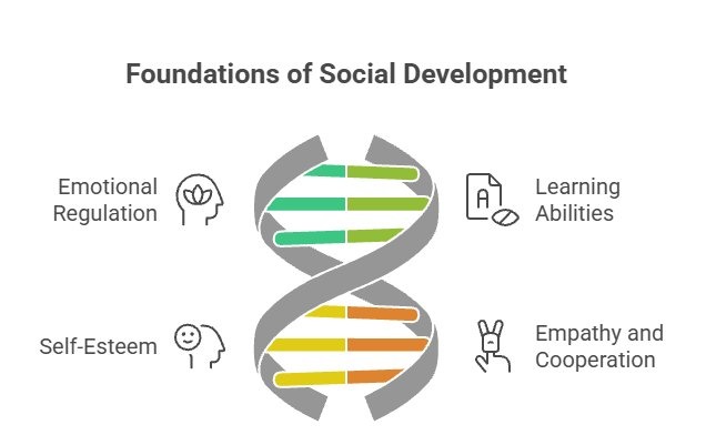 Foundations and stages of social development in children
